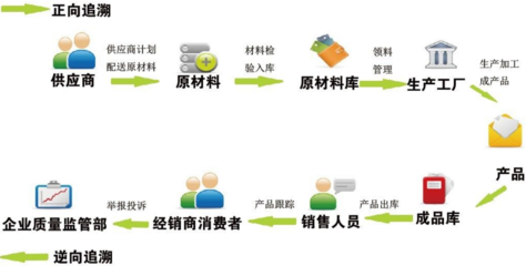 健全質量安全追溯機制，筑牢食品安全防線