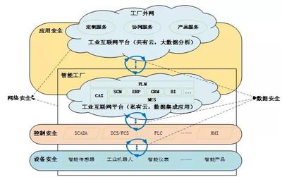 工業互聯網安全防護 構建高彈性的安全服務生態